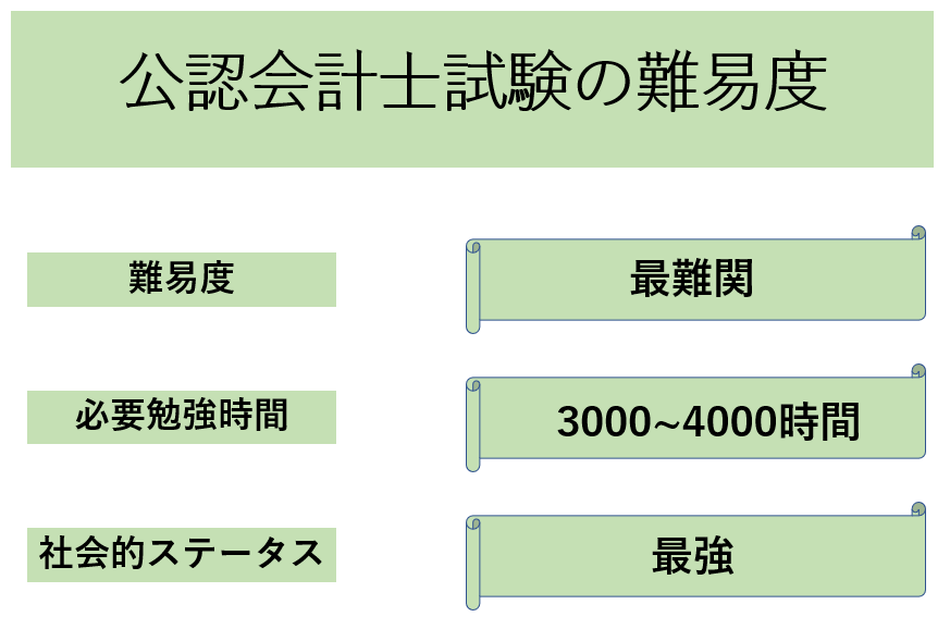 大学生必見!公認会計士試験の難易度と年収を徹底解説~最適な予備校選びのポイントとは~ | Penmark News | 大学生のための総合 ...