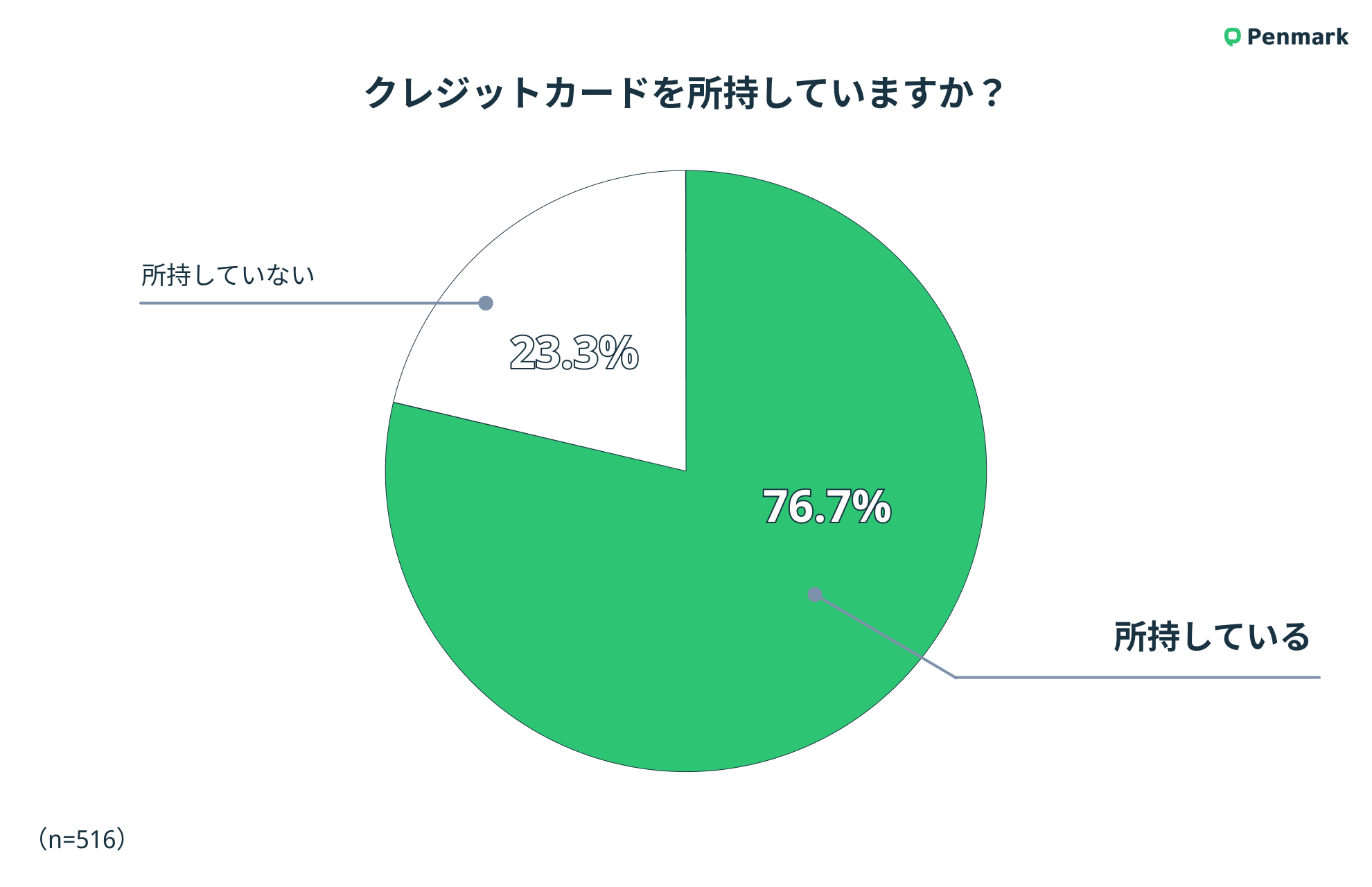 大学生のクレジットカード保有率は？最適なクレカ選びのポイントを徹底解説！ | Penmark News | 大学生のための総合ポータルサイト